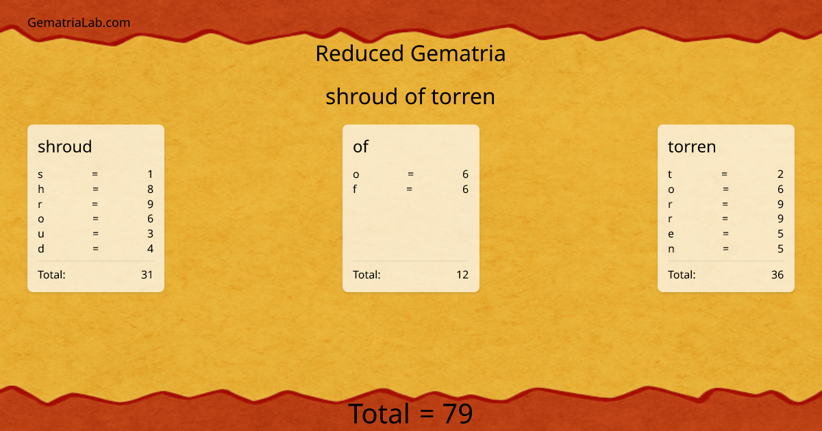 shroud of torren in reduced Gematria